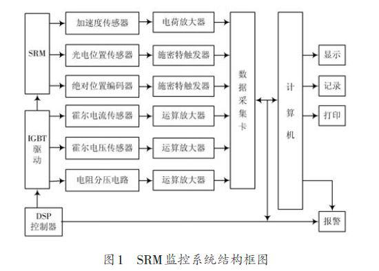 基于PCI-6143数据采集卡与LabVIEW的开关磁阻电机监控系统设计方案