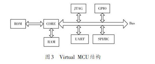 采用FPGA虚拟出传统MCU的设计原理和方法，提高MCU的性能