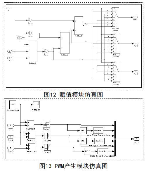 采用MATLAB/Simulink对永磁同步电机进行模型仿真和调速研究