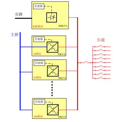 模块化UPS的系统架构的两种旁路方案的介绍