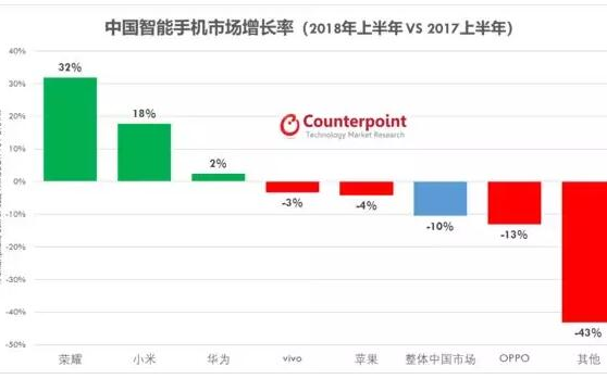 2018年上半年中国智能手机市场分析:销量下降1...