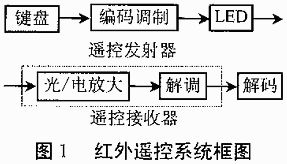 遥控器