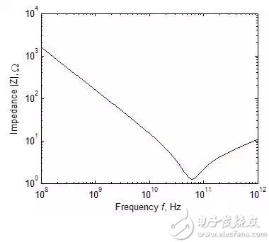 “一个典型的1pF电容阻抗绝对值与频率的关系”