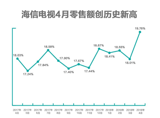 海信电视4月零售量同比增长182.04%,激光电...