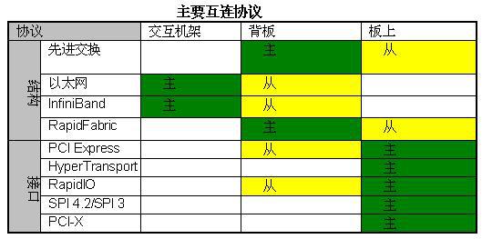 串行互连技术新趋势 串行交换主要协议对比