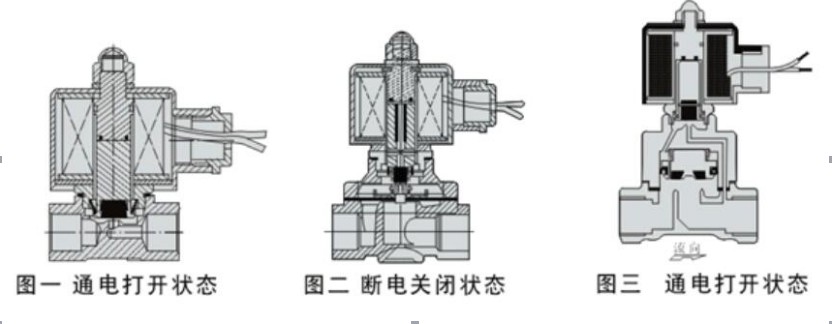 电磁阀工作原理