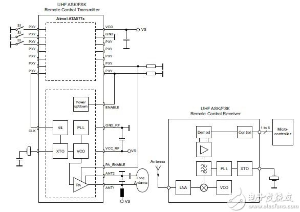 ATA577x family from Atmel Atmel 的 ATA577x 系列產(chǎn)品