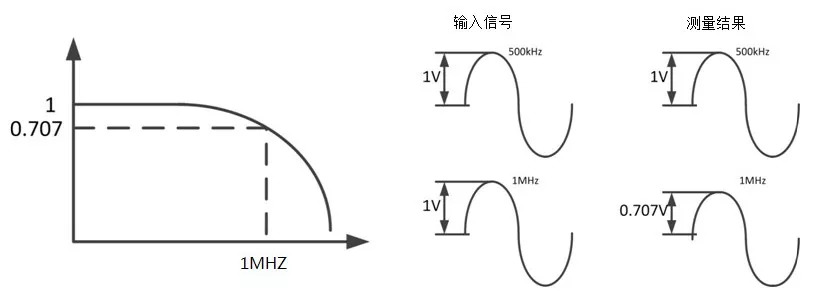 儀器帶寬的不同會對測量結(jié)果造成怎樣的影響？