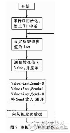 如何设计一个以双单片机为核心的无刷直流电动机控制系统？