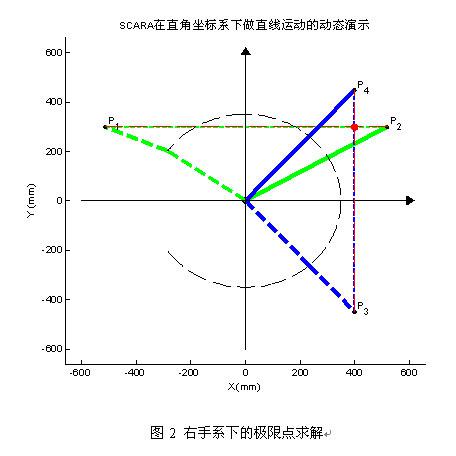 SCARA机器人处于直线运动状态的算法求解研究