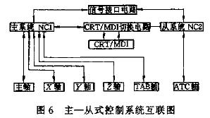 采用0TD系統(tǒng)及c系列的CNC機床的應用