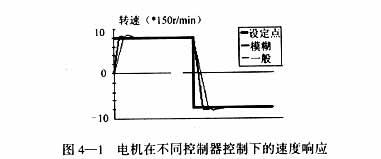 模糊PID控制器在多电机同步控制的基本方案介绍