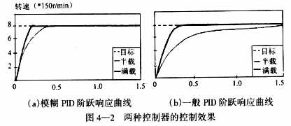 模糊PID控制器在多電機同步控制的基本方案介紹