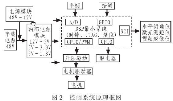 以DSP TMS320F2812為核心的ATV-ATT中控系統(tǒng)設(shè)計(jì)