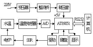 神經(jīng)網(wǎng)絡(luò)辨識PID控制器在直流爐中間點溫度控制系統(tǒng)的應(yīng)用