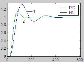 神經(jīng)網(wǎng)絡(luò)辨識PID控制器在直流爐中間點溫度控制系統(tǒng)的應(yīng)用