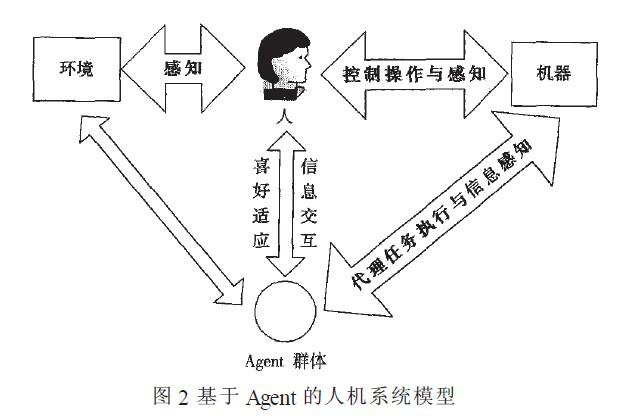 基于Agent的人机接口模型实现人—机系统的设计