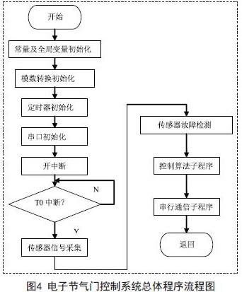 电子节气门控制系统的组成、原理与电路设计