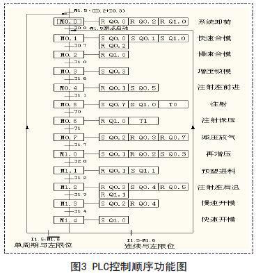 使用S7-200 PLC實現注塑機液壓控制系統的電氣控制