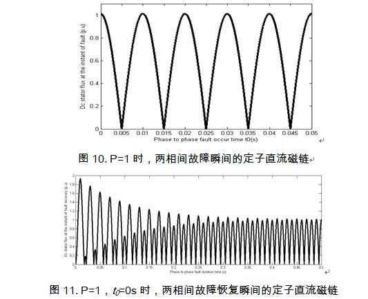 双馈式发电机的电网故障恢复过程分析