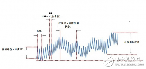 光学心率传感器的用途及基本工作原理解析