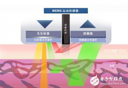 光学心率传感器的用途及基本工作原理解析