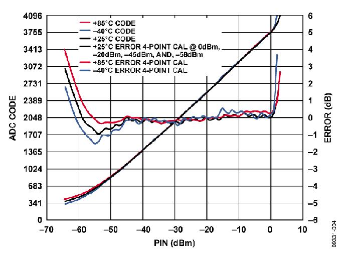 RF功率测量系统电路功能与优势