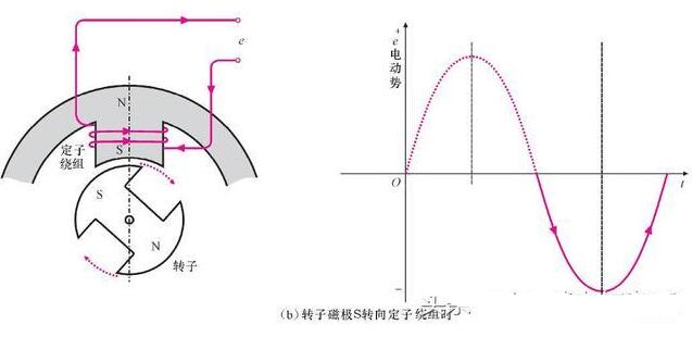 正弦交流电的产生