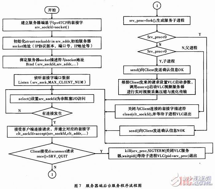 一款基于嵌入式视频服务器的远程实时视频采集系统实现流程详解