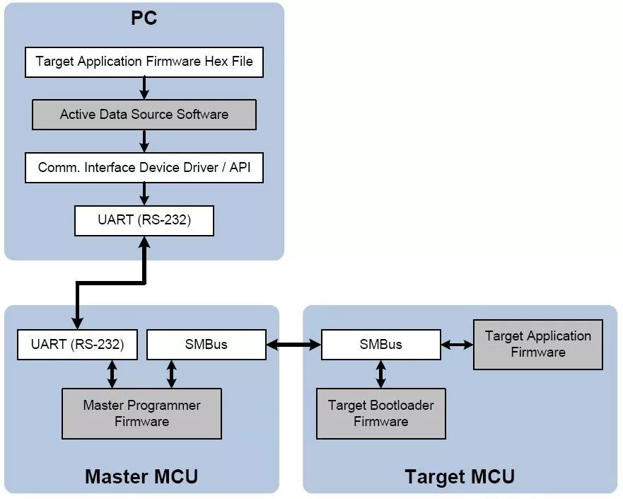 芯科科技光模块利器预置I2C Bootloader功能