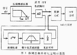 移频法频率细化的优势及在过程中遇到的问题解析