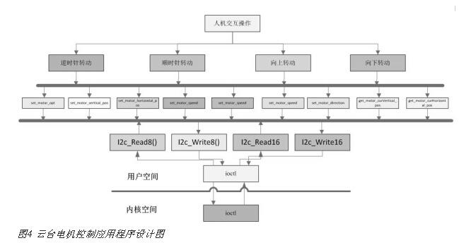 基于I2C总线与芯片实现高清视频监控中的云台电机驱动系统设计