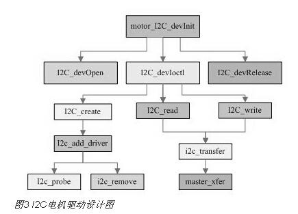 基于I2C总线与芯片实现高清视频监控中的云台电机驱动系统设计