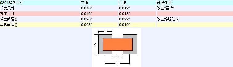 超小型足印的無(wú)源元件技術(shù)的設(shè)計(jì)應(yīng)用解決方案