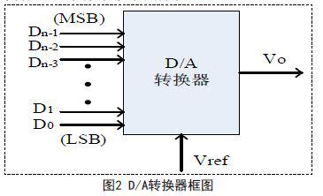 采用OrCAD/PSpice软件对AD/DA转换电路进行瞬态分析与仿真分析