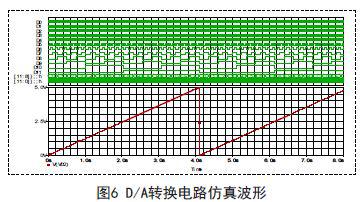 采用OrCAD/PSpice软件对AD/DA转换电路进行瞬态分析与仿真分析