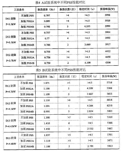 电力系统稳定器PSS4B的结构、性能及设计