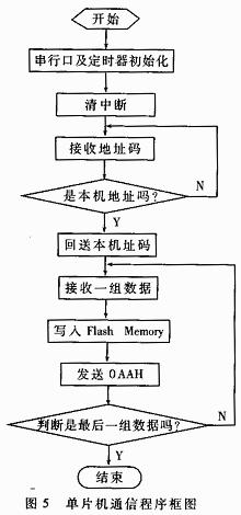 采用RS-485总线方式实现视频字符叠加器的设计方案