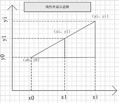 如何实现CDMA移动台的生产功率校正算法