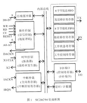 SC26C94器件在测控、测试及数据处理系统中的应用