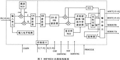 軟件無線電在中頻數(shù)字化接收機中的應(yīng)用介紹