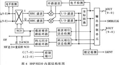 軟件無線電在中頻數(shù)字化接收機中的應(yīng)用介紹