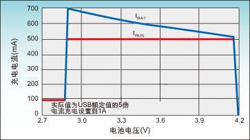 利用LTC4088電源管理IC來實現(xiàn)供電設備的設計