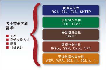 VoWLAN的安全性問題的解決方案研究