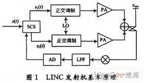  SCS算法在LINC发射机系统中的应用