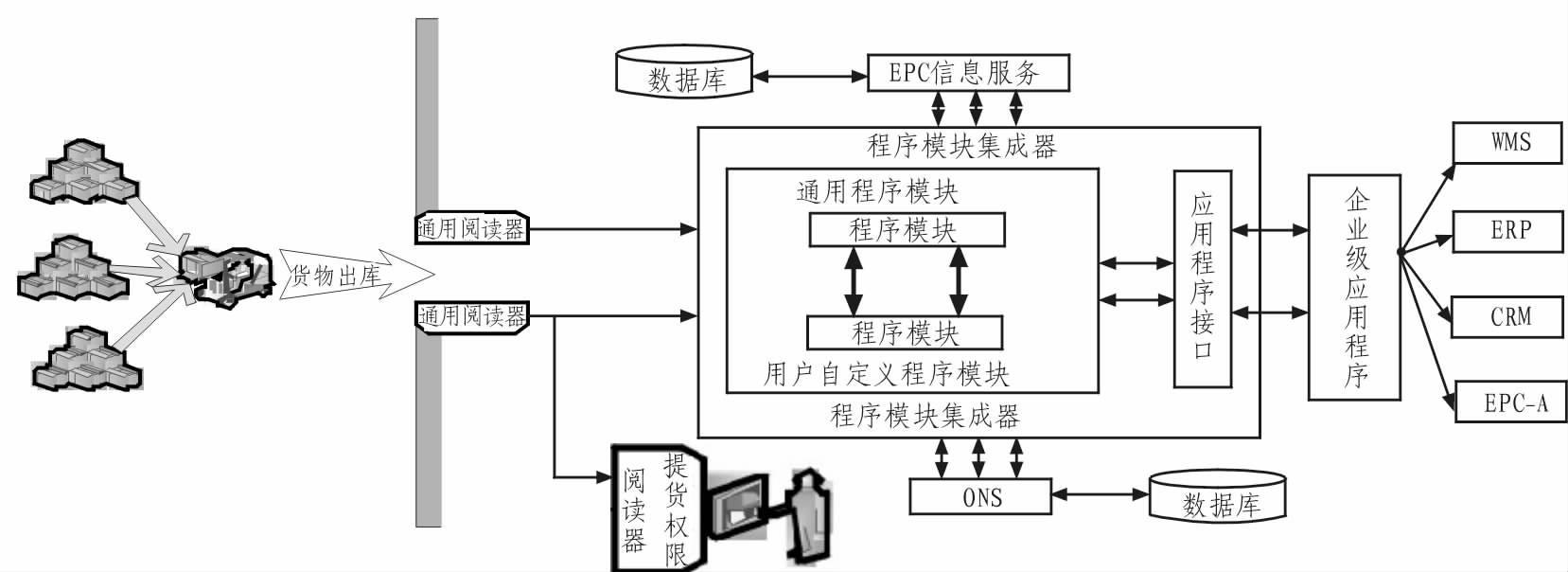 利用RFID技术实现仓管人员提货的自动化管理方案