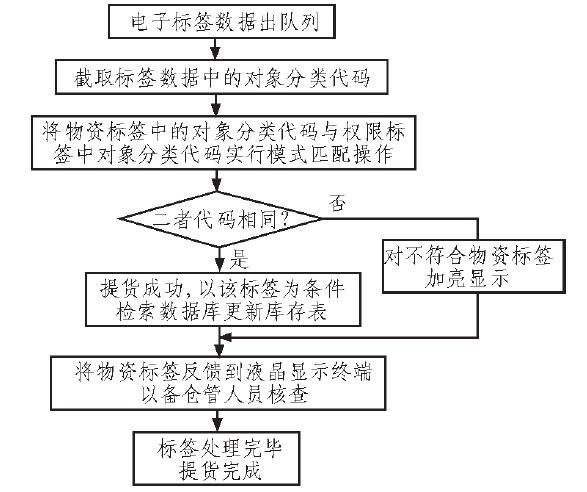 利用RFID技术实现仓管人员提货的自动化管理方案