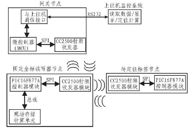 基于PIC16F877A和CC2500的RFID局域定位系统设计