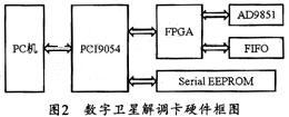 采用PCI9054芯片開發(fā)數(shù)字衛(wèi)星解調(diào)卡的WDM驅(qū)動程序