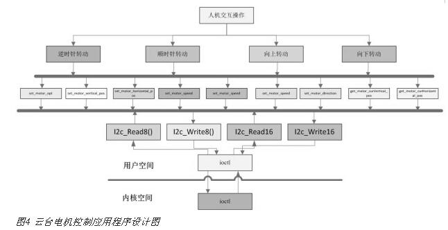 基于I2C总线与芯片实现高清视频监控中的云台电机驱动系统设计